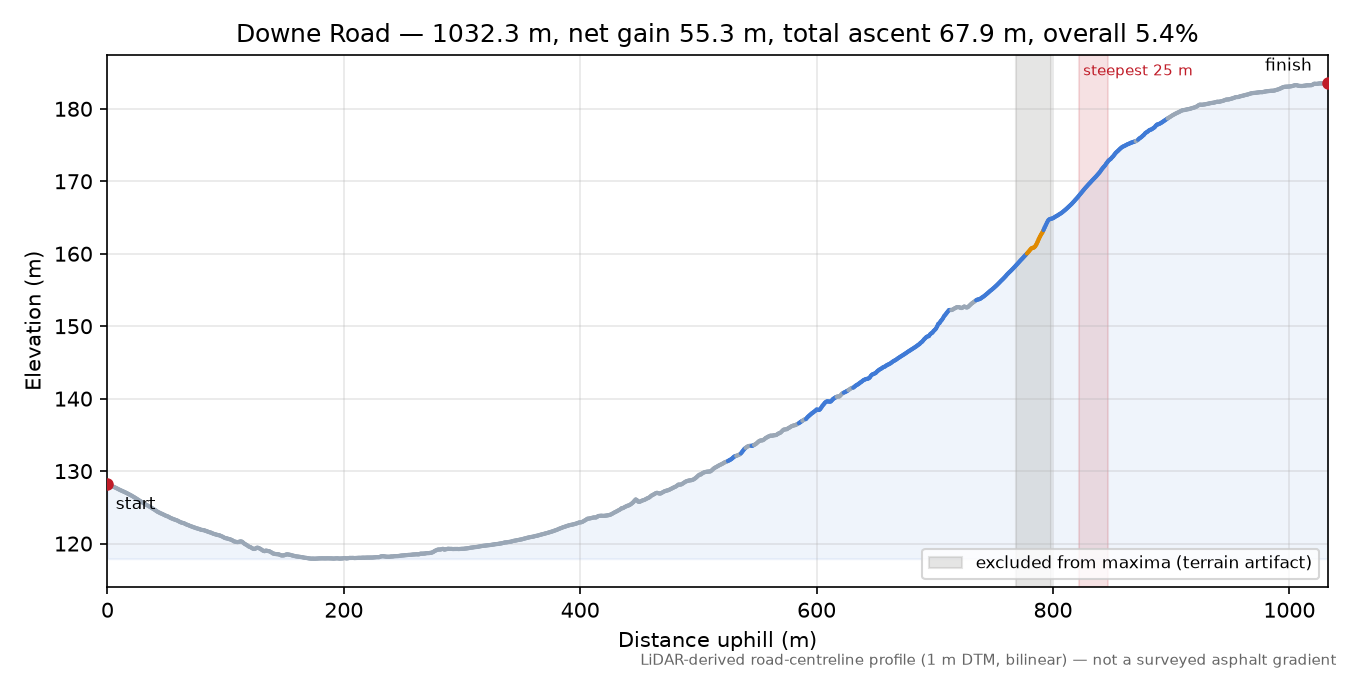 Downe Road elevation profile