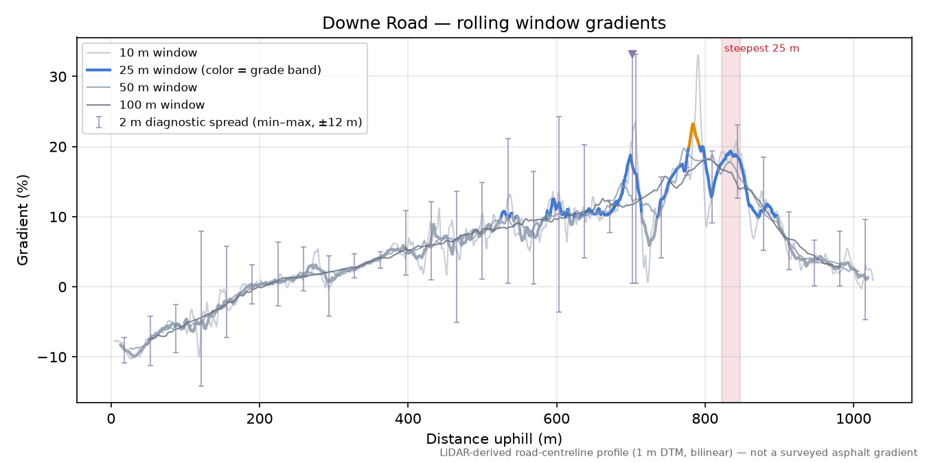 Downe Road rolling gradient profile