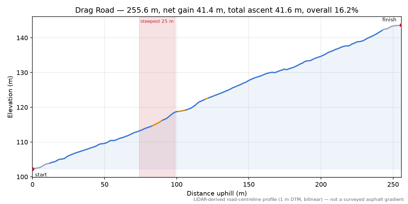 Drag Road elevation profile