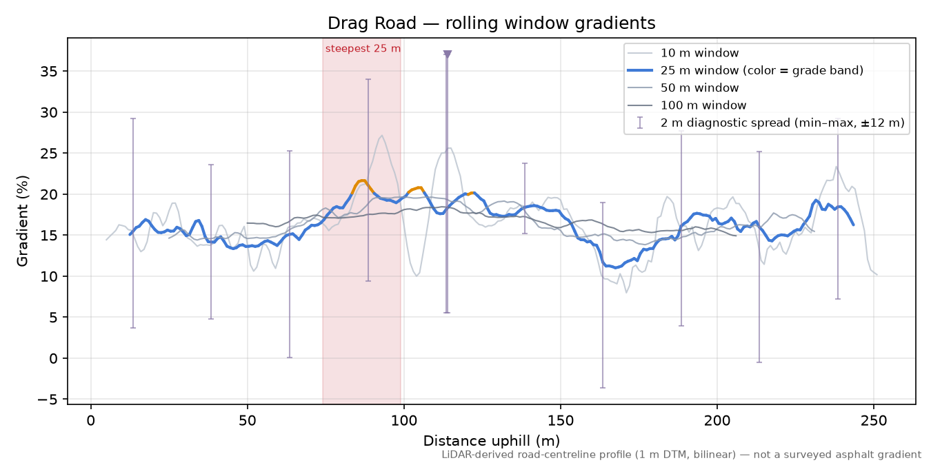 Drag Road rolling gradient profile