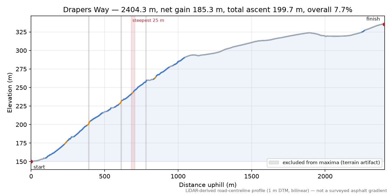 Drapers Way elevation profile