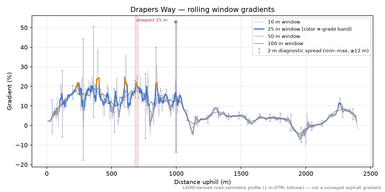 Drapers Way rolling gradient profile