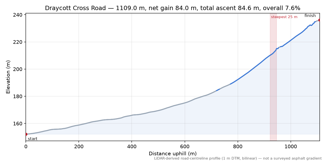 Draycott Cross Road elevation profile