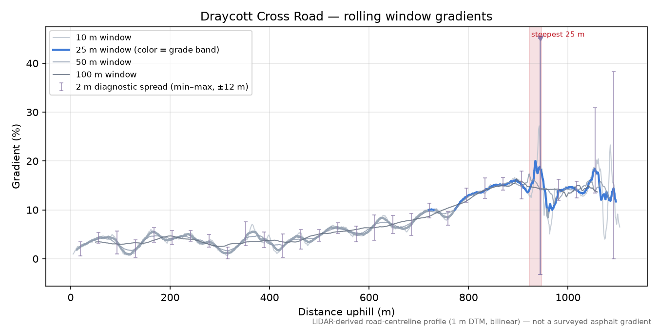 Draycott Cross Road rolling gradient profile