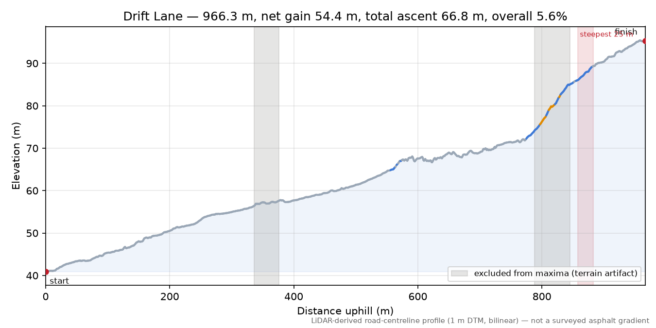 Drift Lane elevation profile