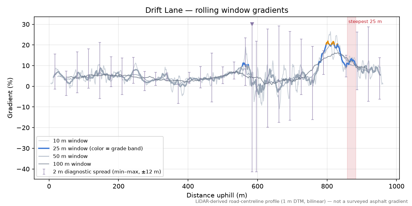 Drift Lane rolling gradient profile