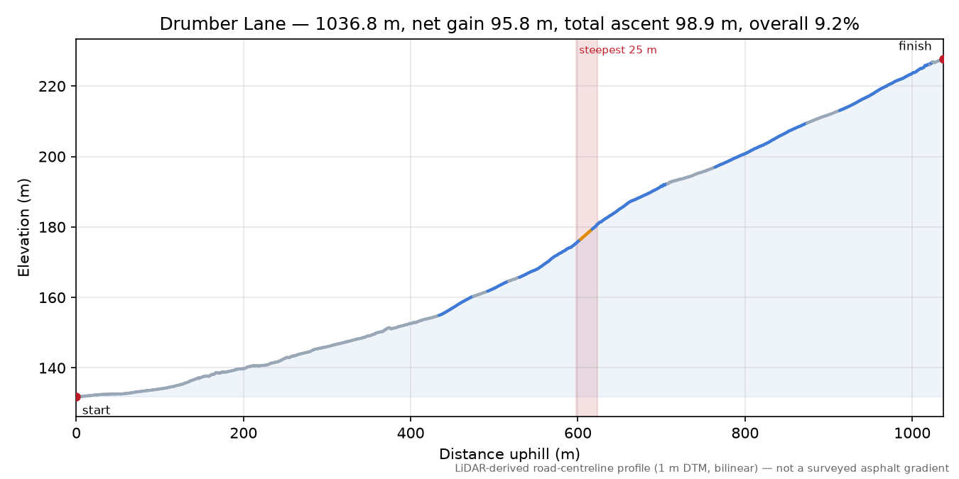 Drumber Lane elevation profile