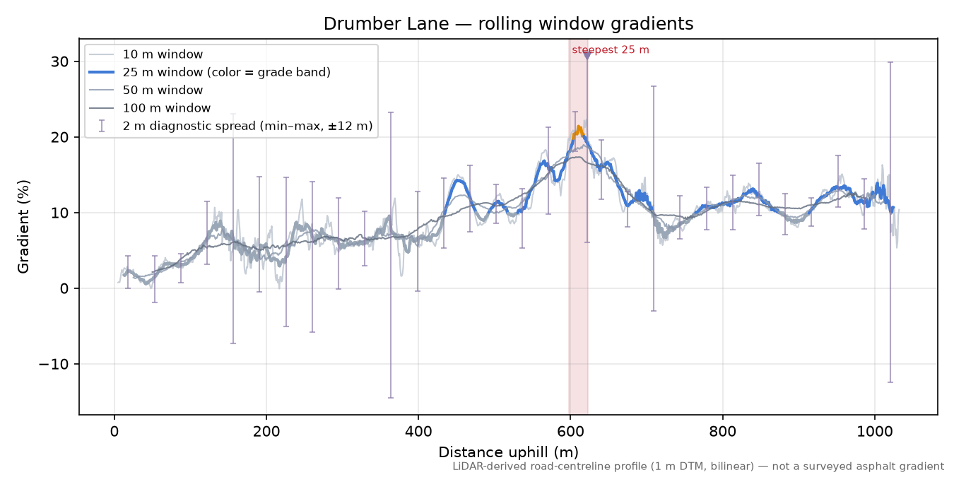 Drumber Lane rolling gradient profile