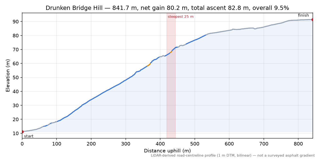 Drunken Bridge Hill elevation profile