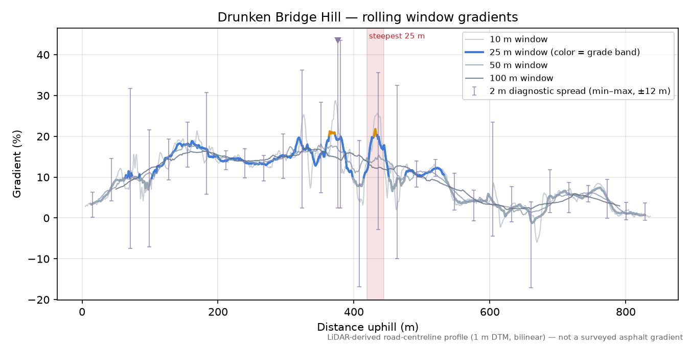 Drunken Bridge Hill rolling gradient profile