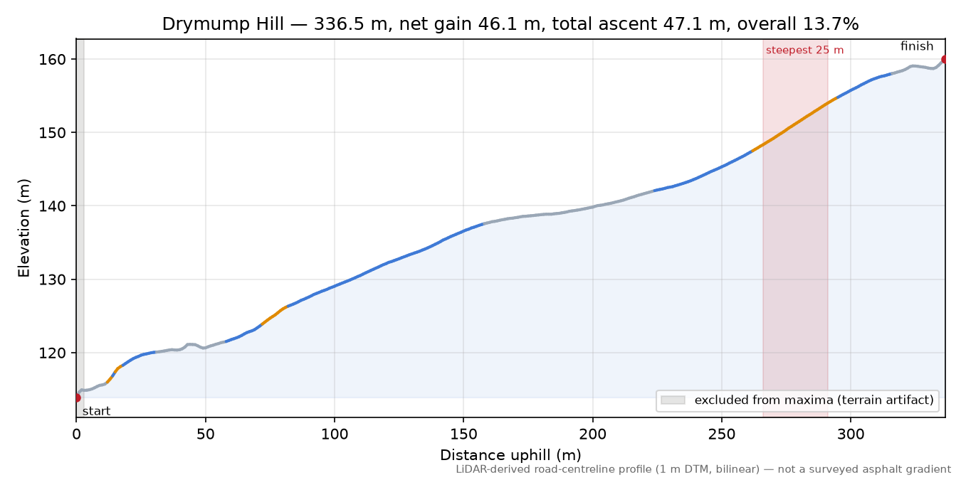 Drymump Hill elevation profile