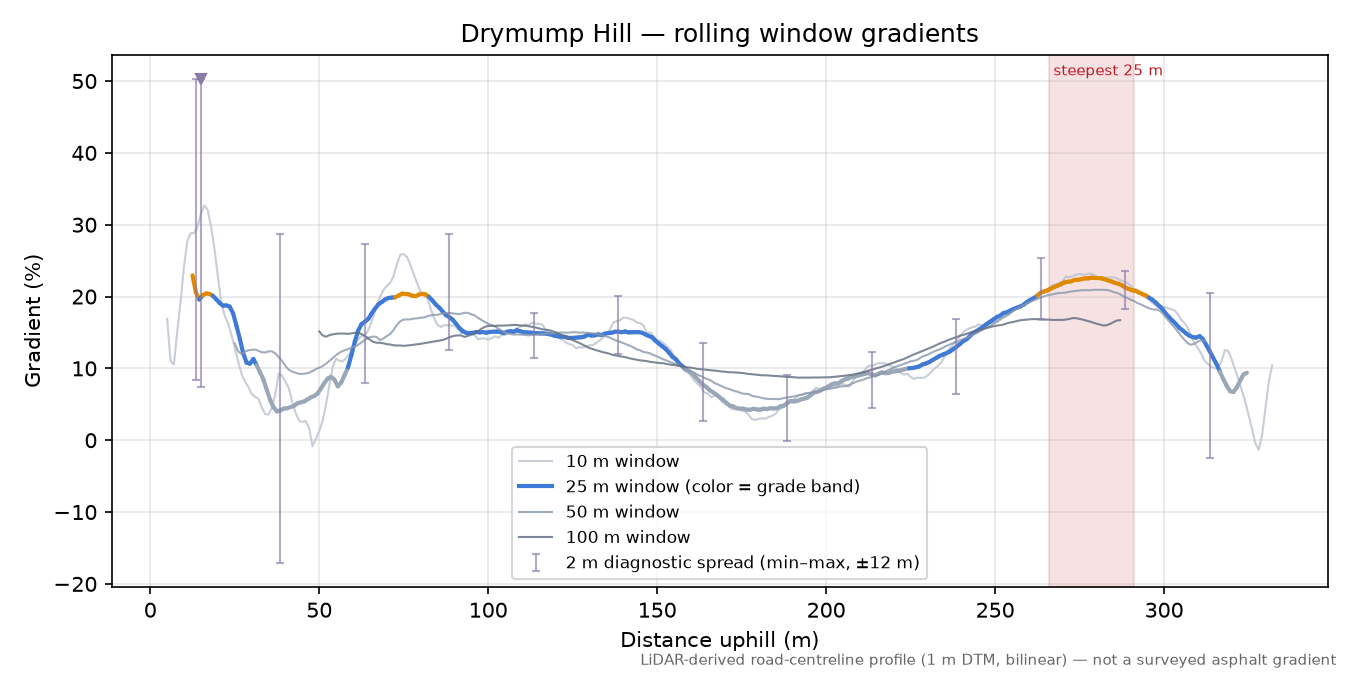 Drymump Hill rolling gradient profile