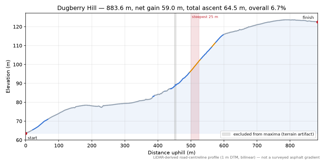 Dugberry Hill elevation profile