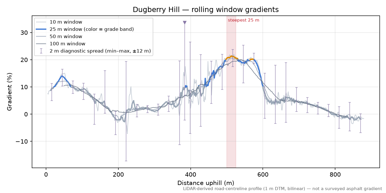 Dugberry Hill rolling gradient profile