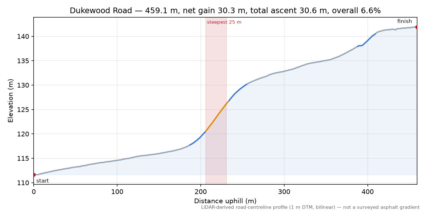 Dukewood Road elevation profile