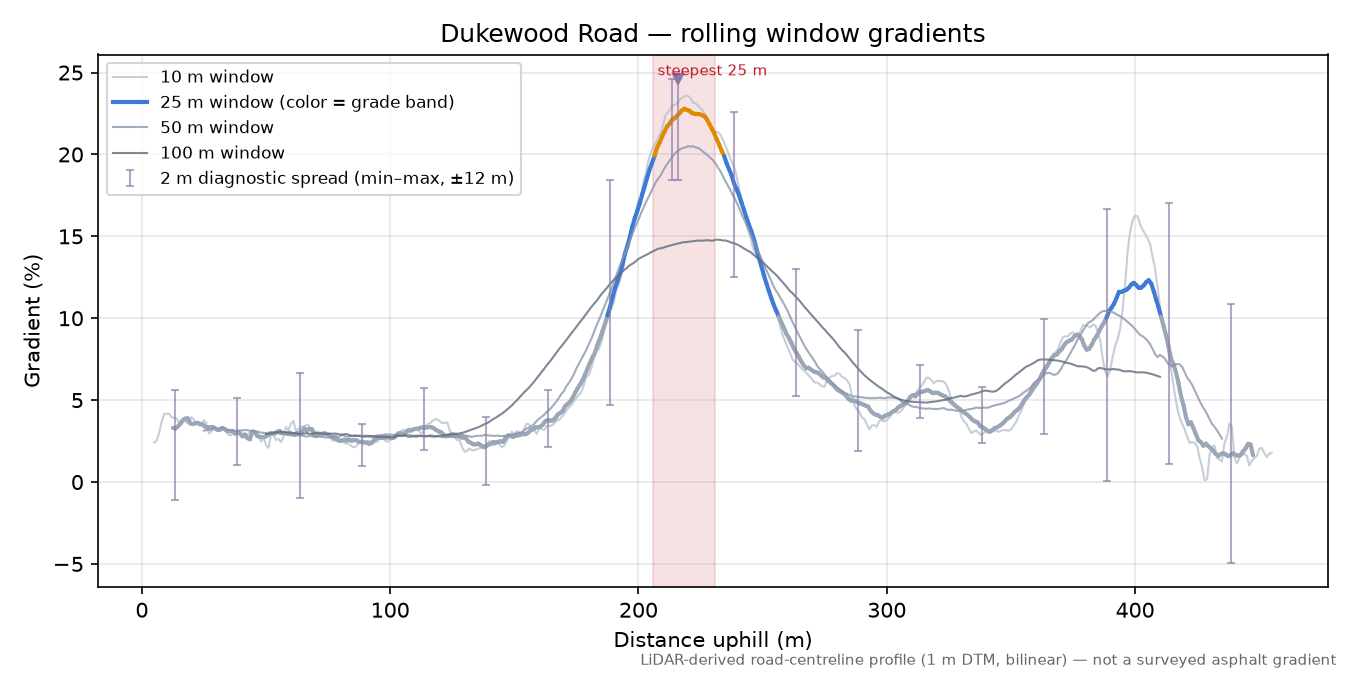 Dukewood Road rolling gradient profile