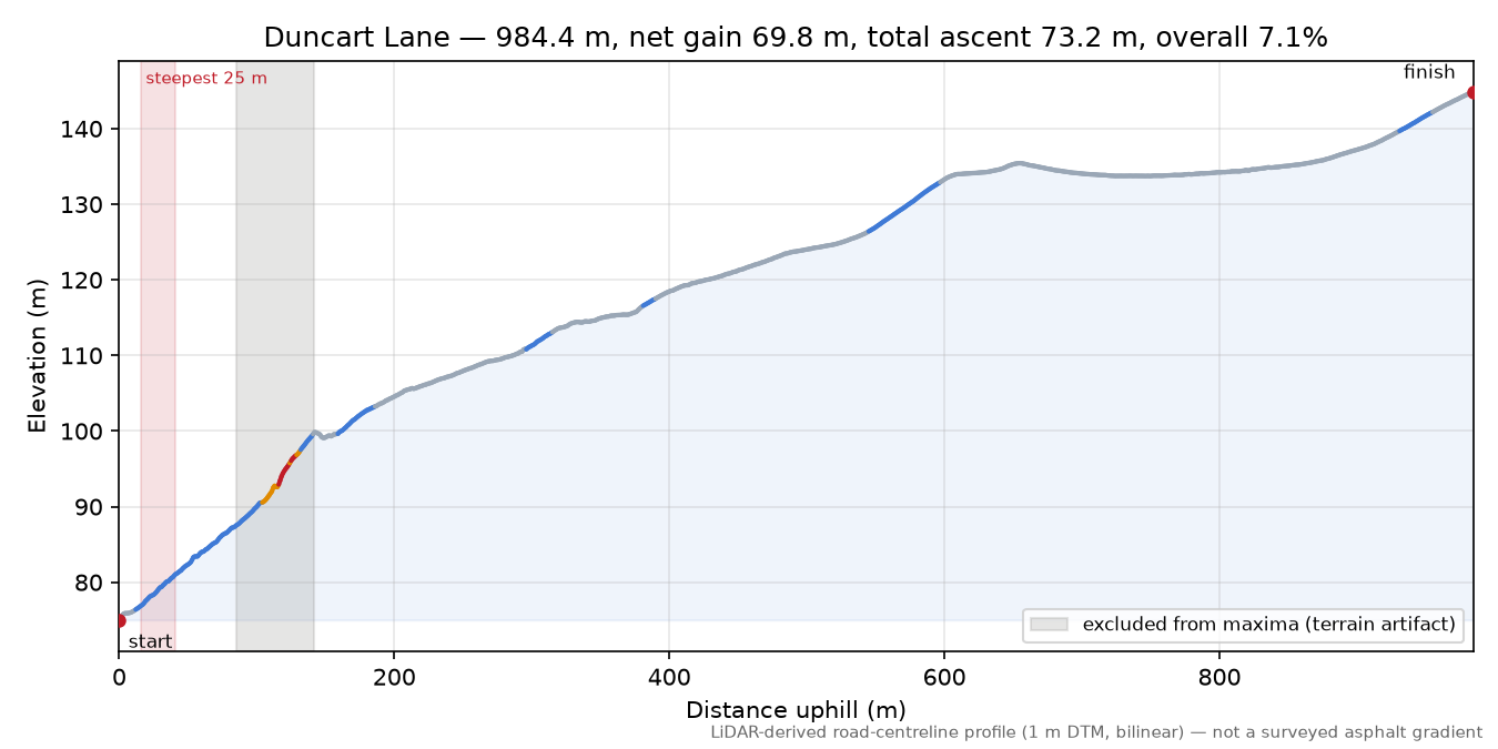 Duncart Lane elevation profile