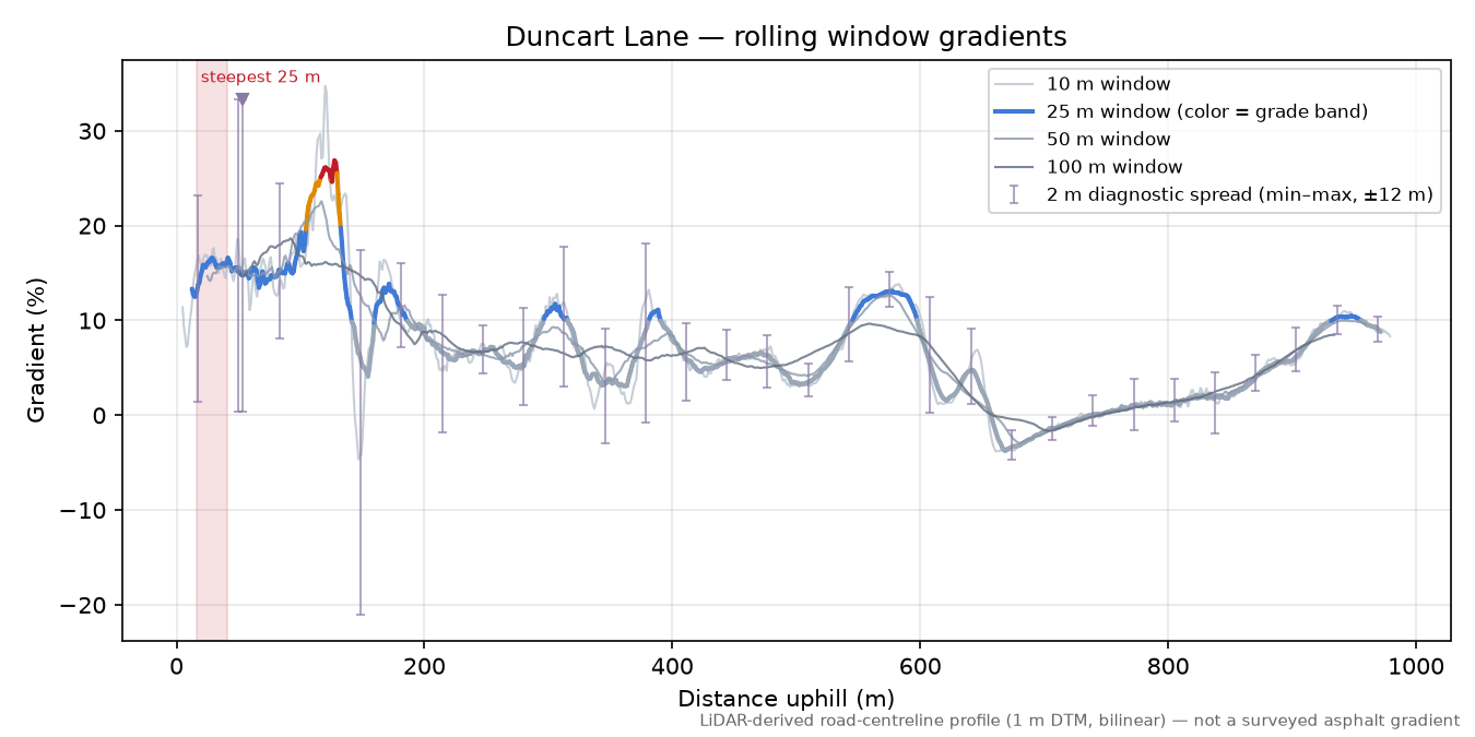 Duncart Lane rolling gradient profile