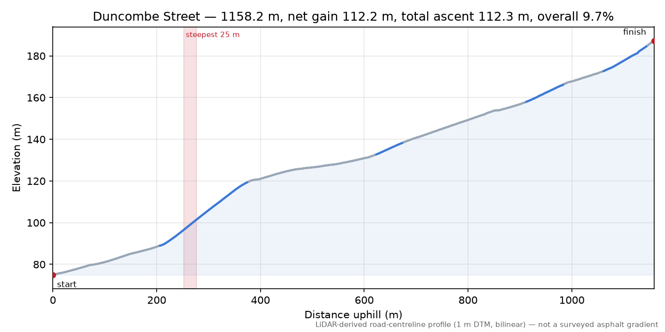 Duncombe Street elevation profile