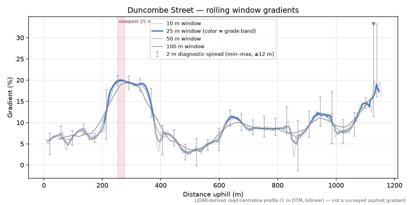 Duncombe Street rolling gradient profile