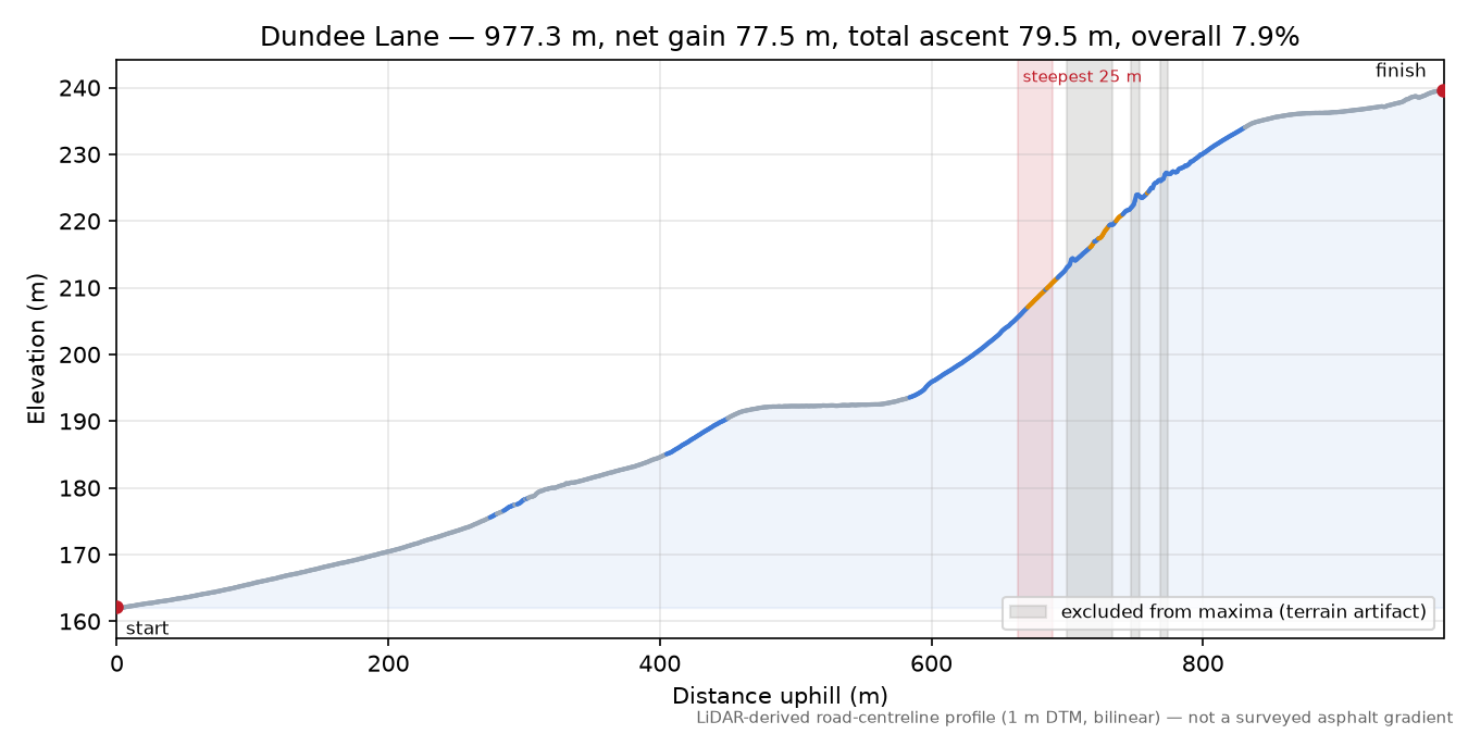 Dundee Lane elevation profile