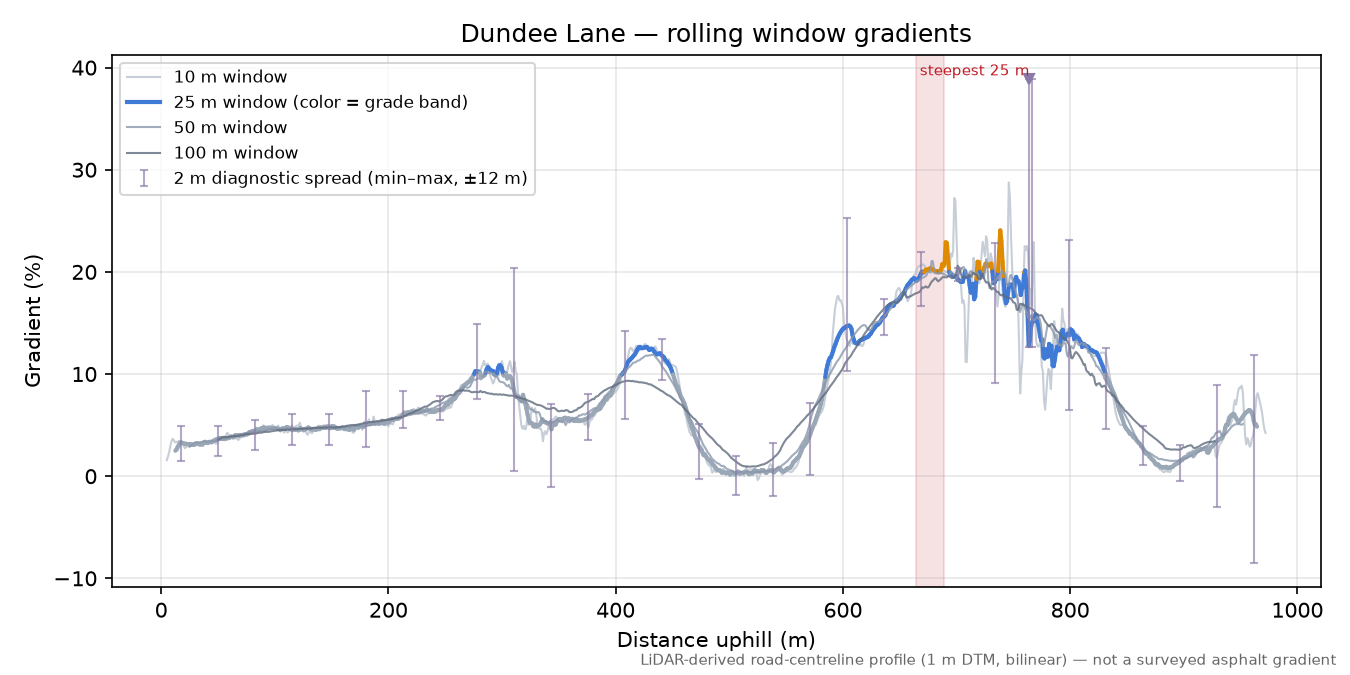 Dundee Lane rolling gradient profile