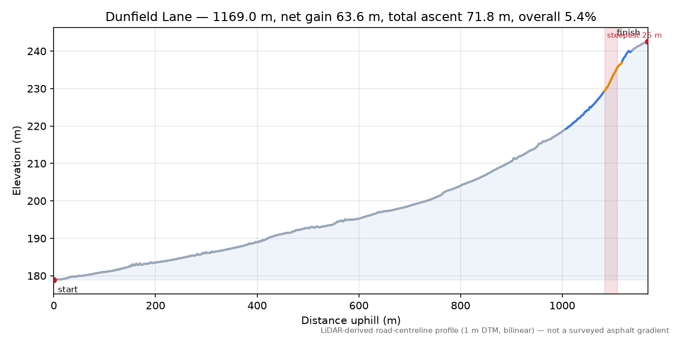 Dunfield Lane elevation profile