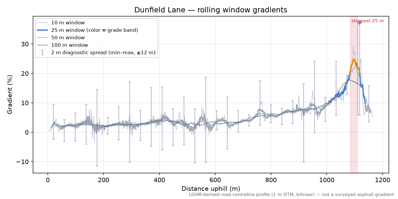 Dunfield Lane rolling gradient profile