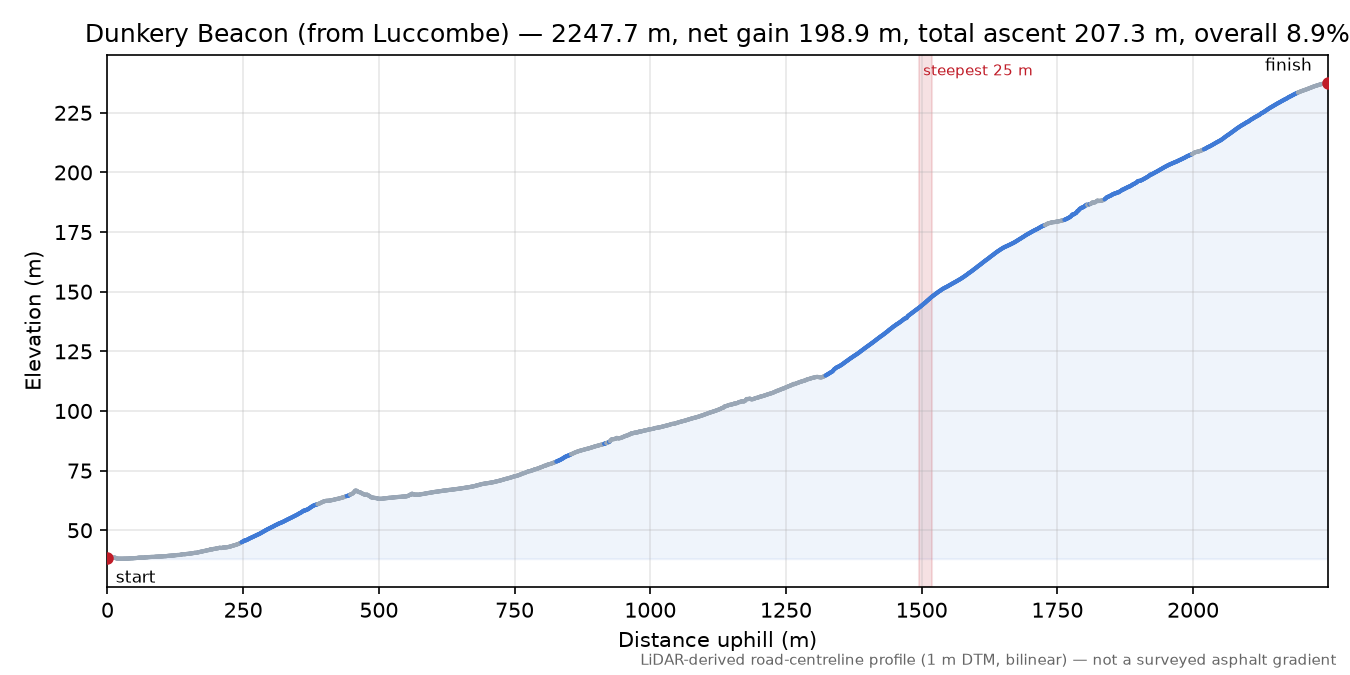 Dunkery Beacon (from Luccombe) elevation profile