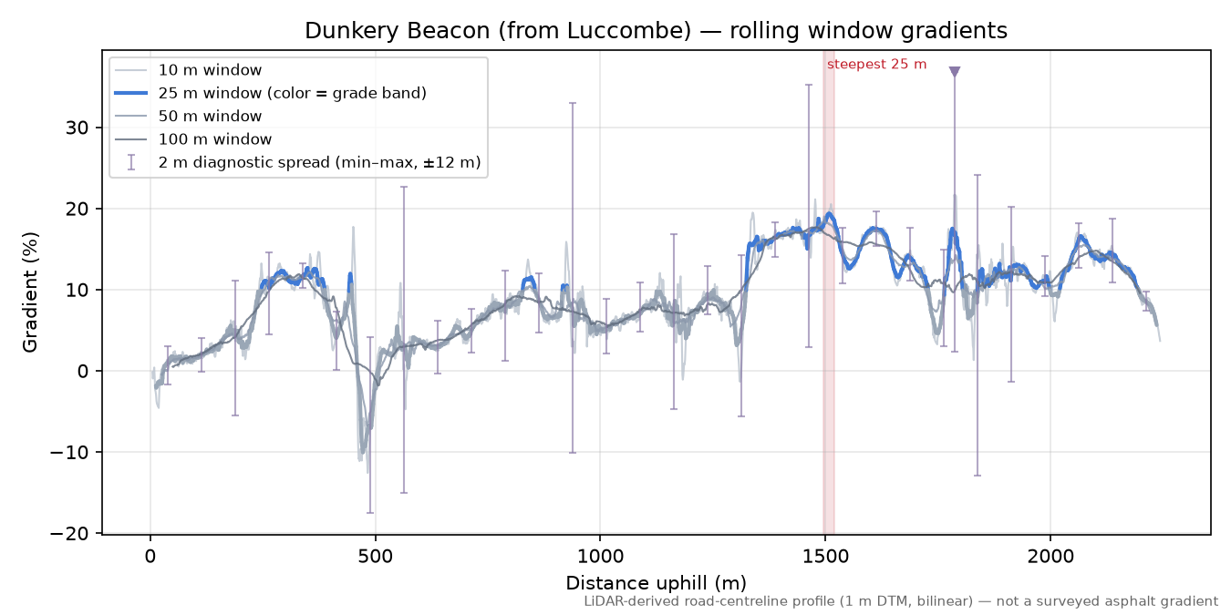 Dunkery Beacon (from Luccombe) rolling gradient profile