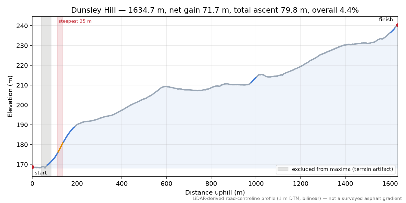 Dunsley Hill elevation profile