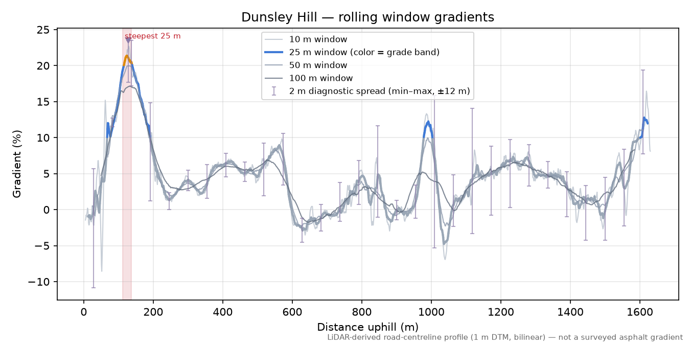 Dunsley Hill rolling gradient profile