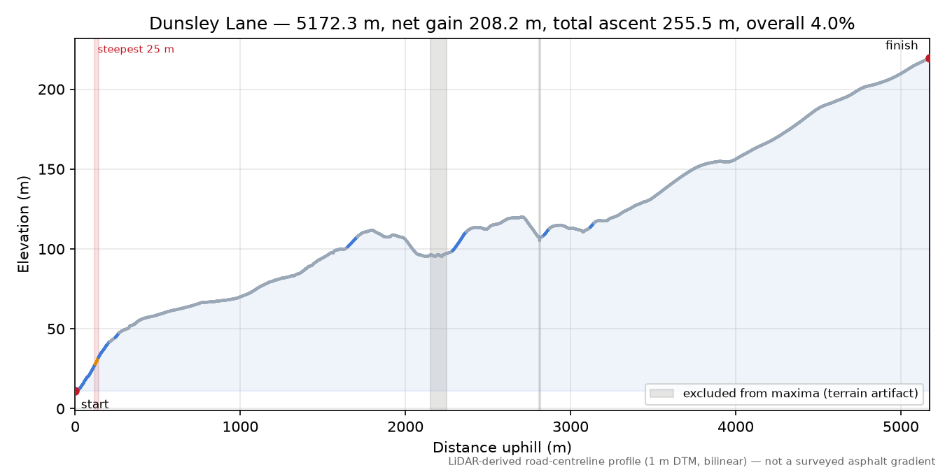 Dunsley Lane elevation profile