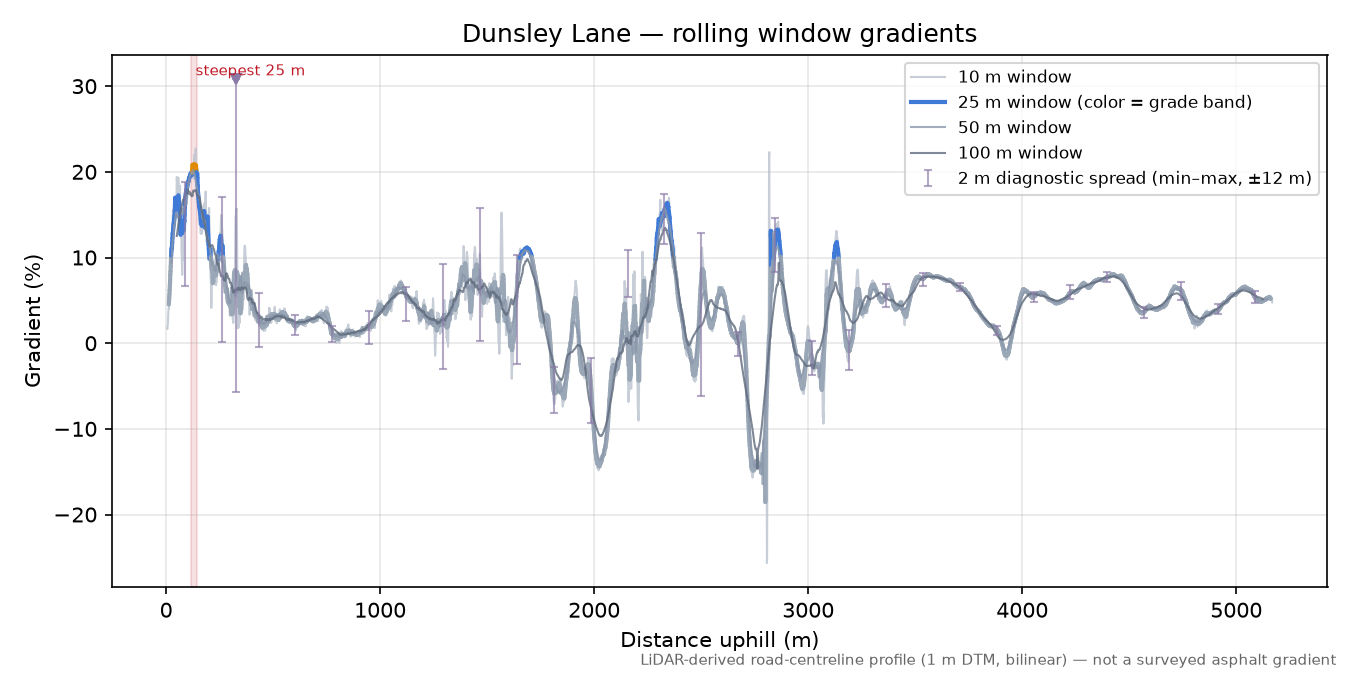 Dunsley Lane rolling gradient profile