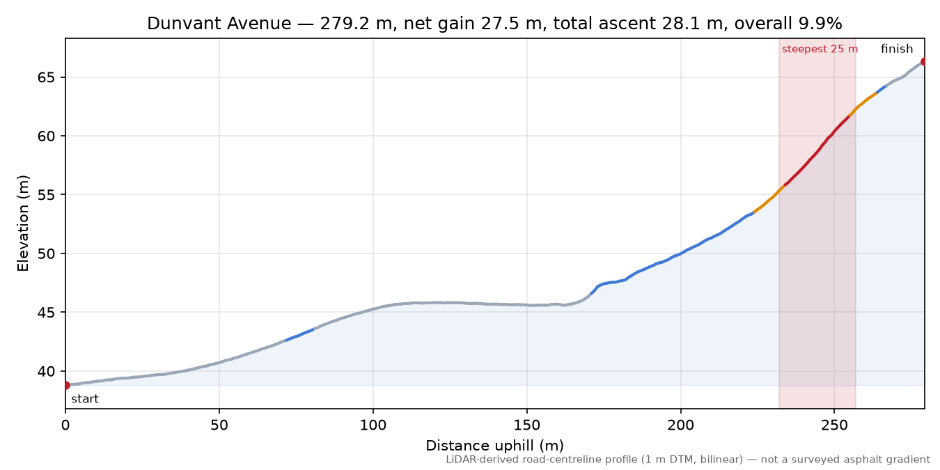 Dunvant Avenue elevation profile