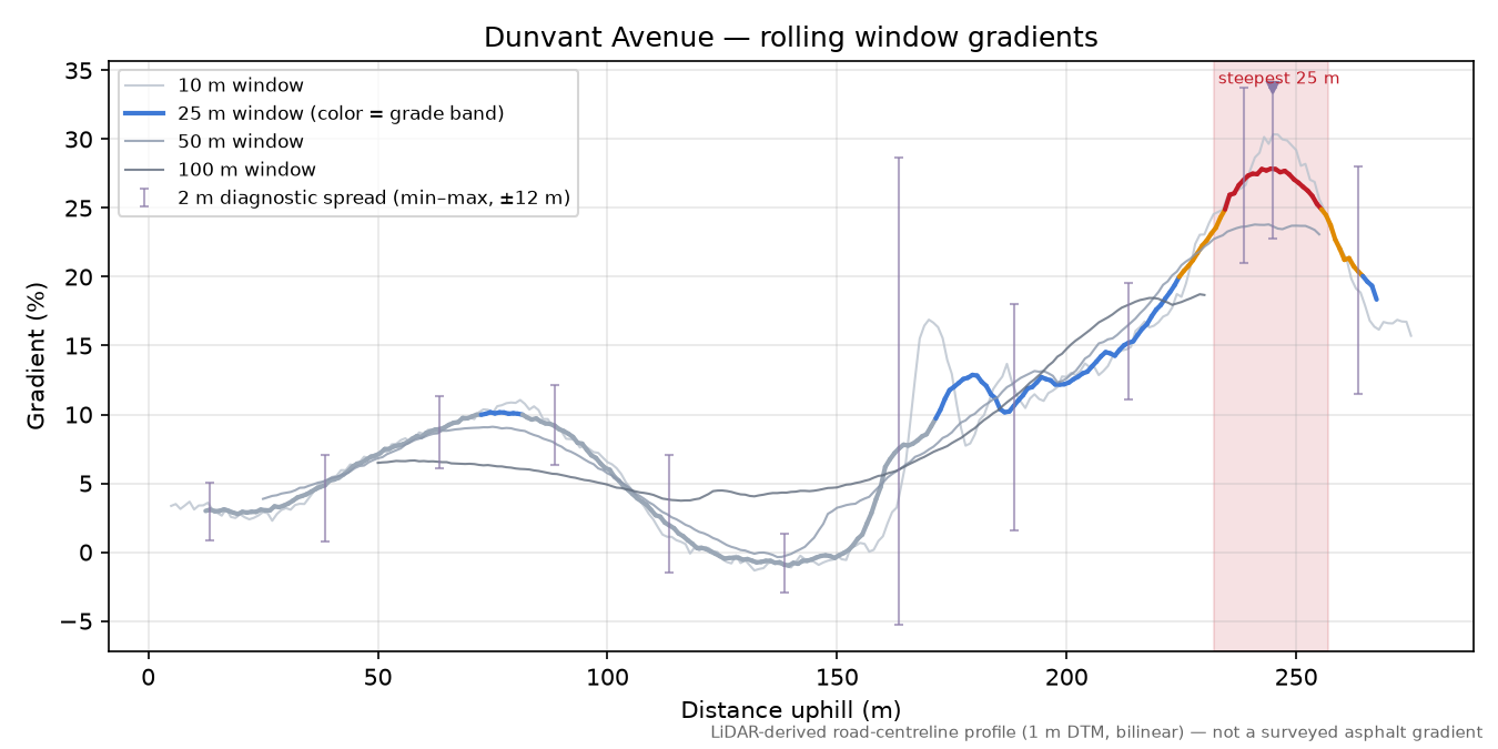 Dunvant Avenue rolling gradient profile