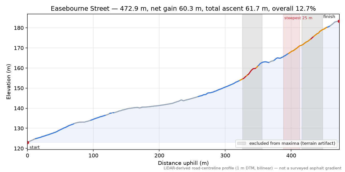 Easebourne Street elevation profile