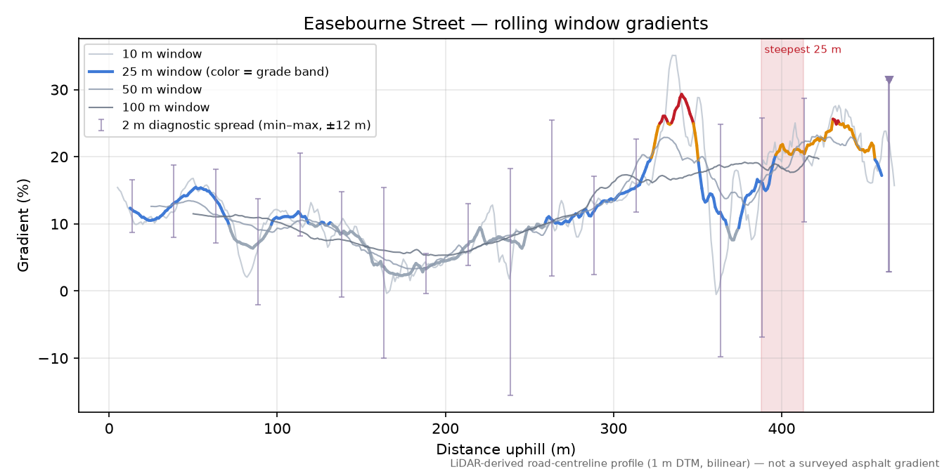 Easebourne Street rolling gradient profile