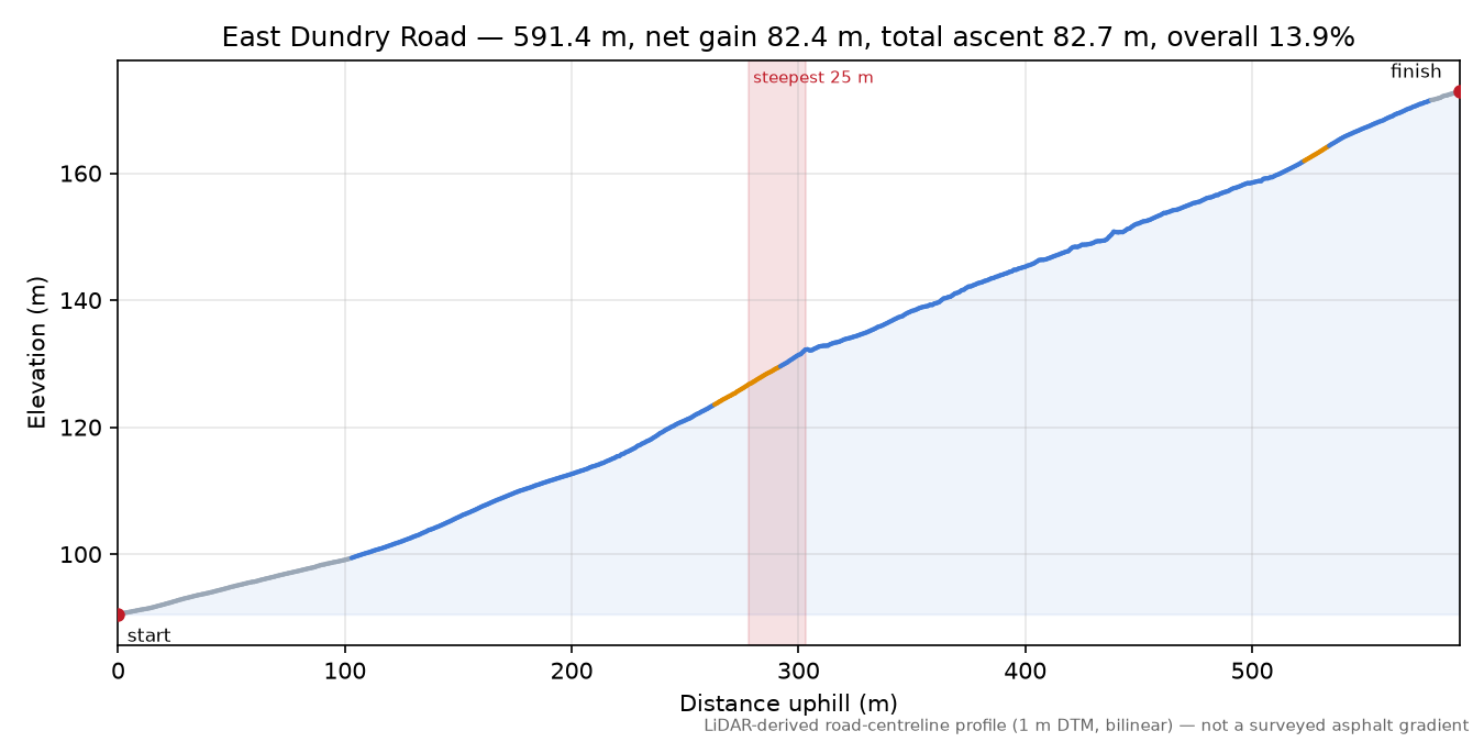 East Dundry Road elevation profile