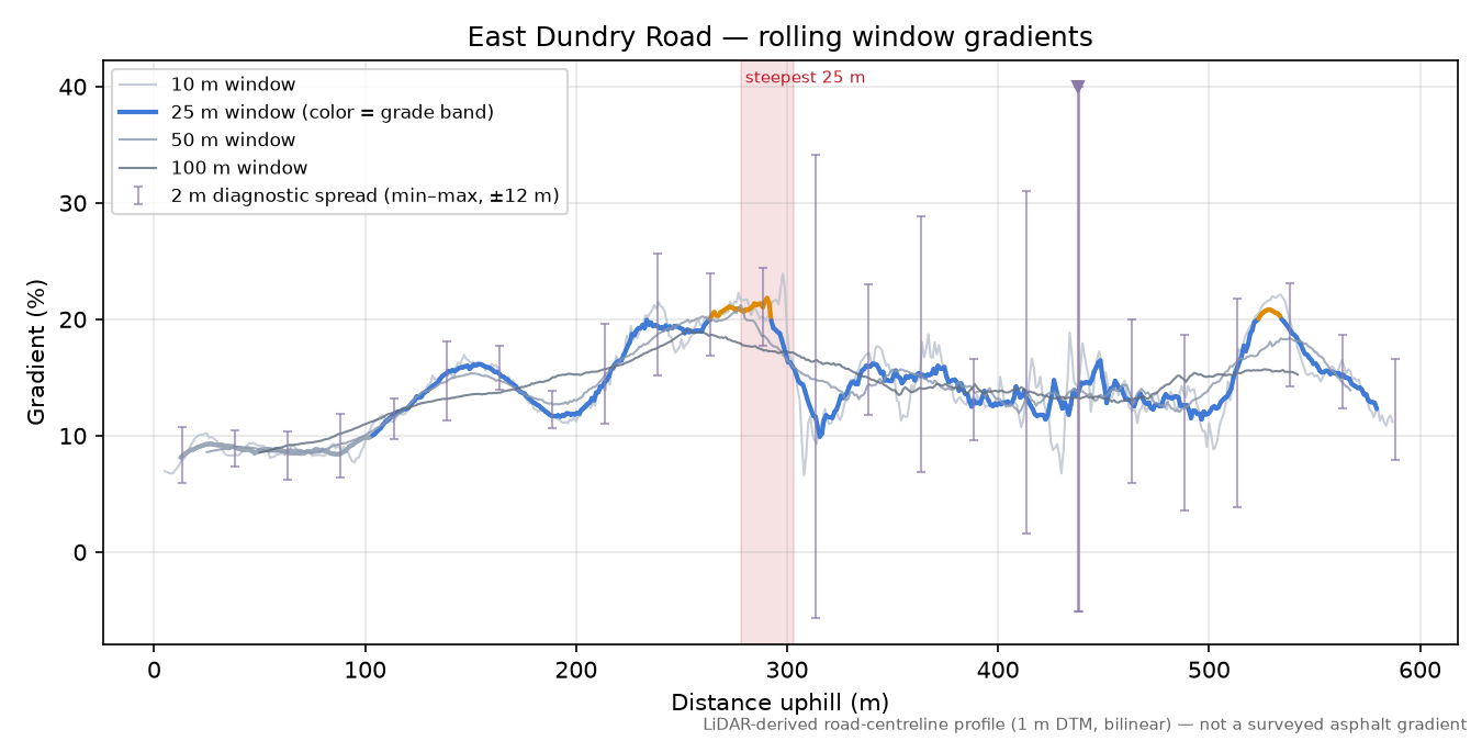 East Dundry Road rolling gradient profile