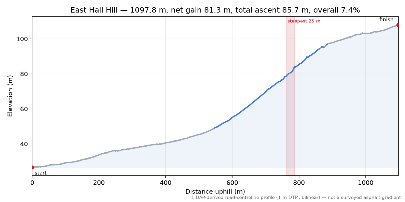 East Hall Hill elevation profile
