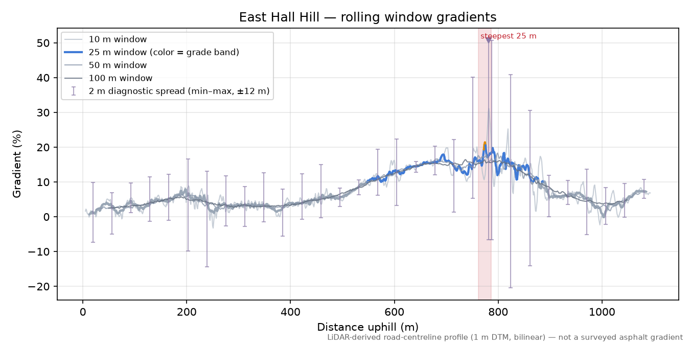 East Hall Hill rolling gradient profile