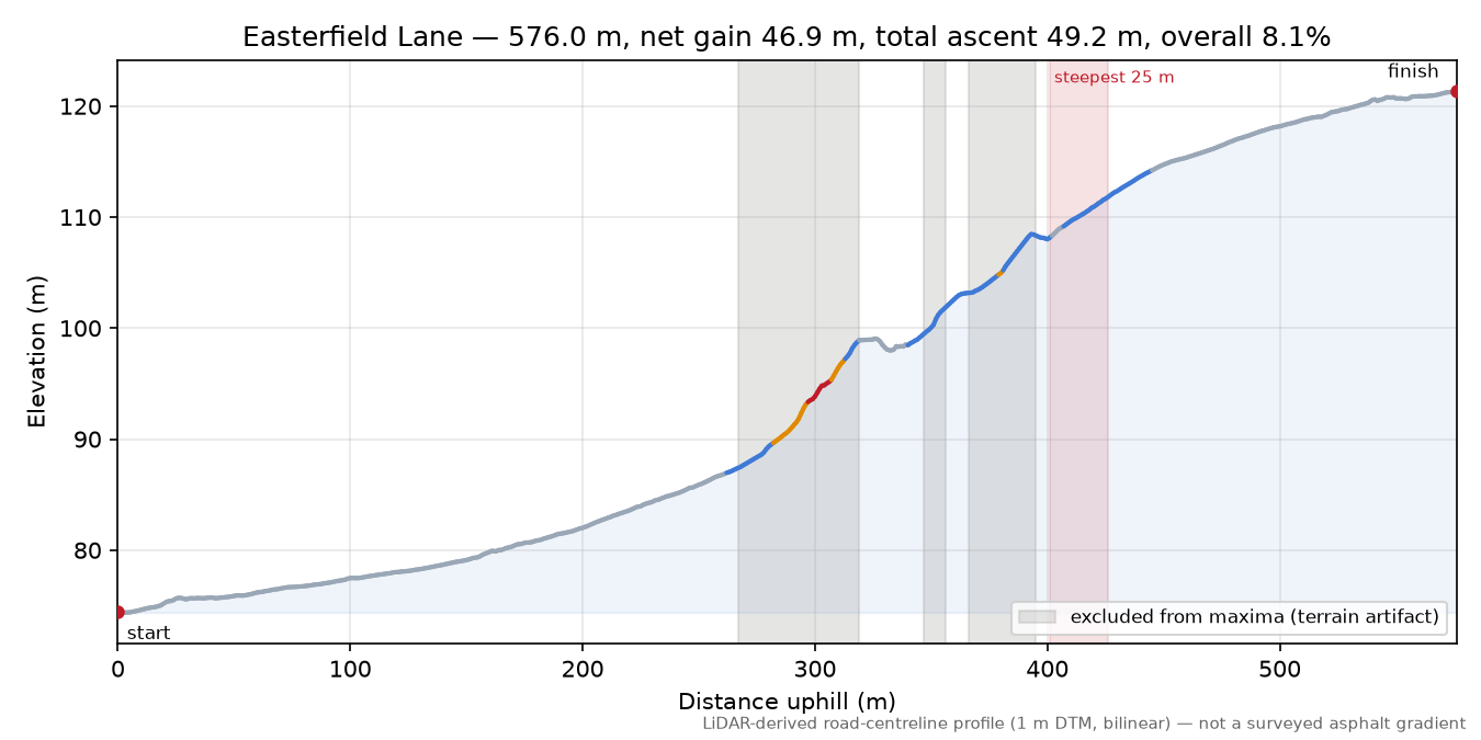 Easterfield Lane elevation profile