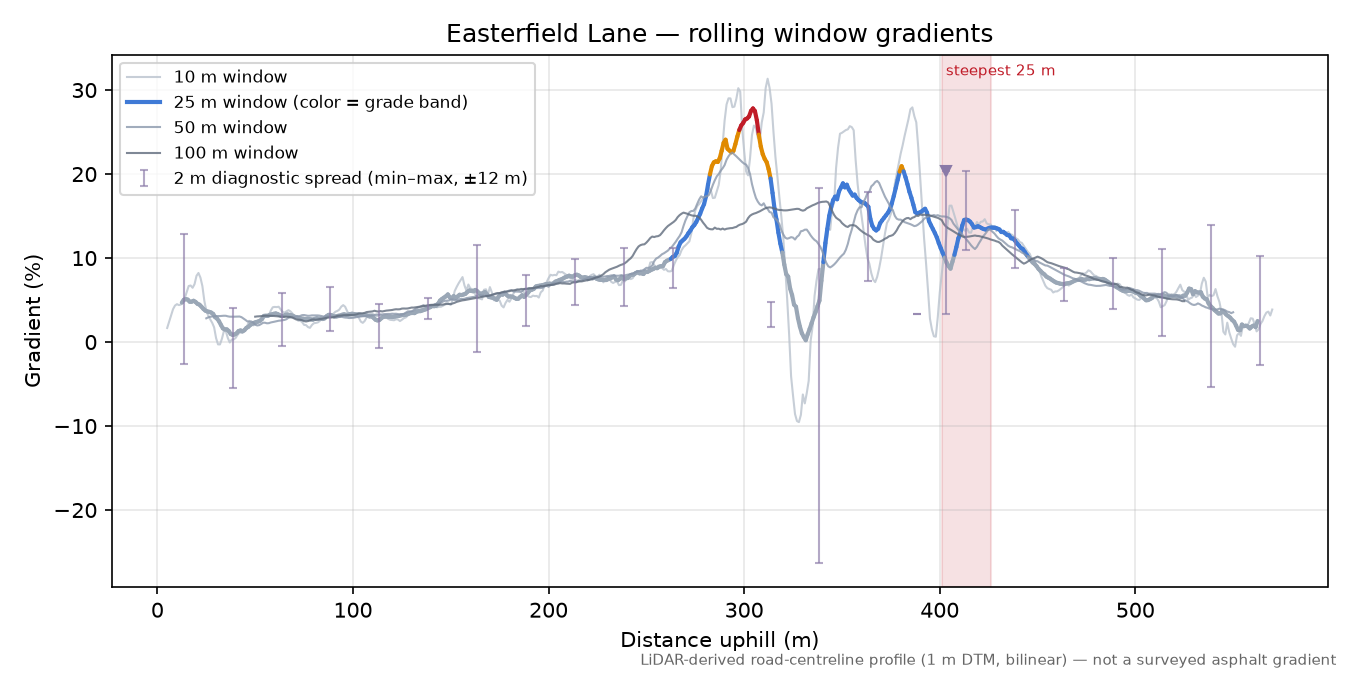 Easterfield Lane rolling gradient profile