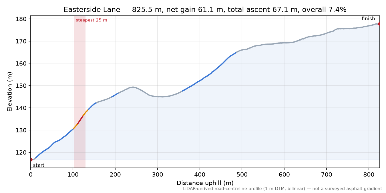 Easterside Lane elevation profile