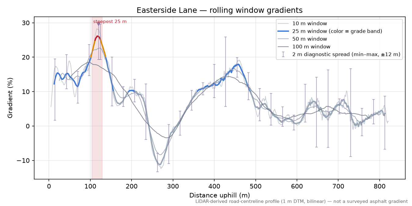 Easterside Lane rolling gradient profile