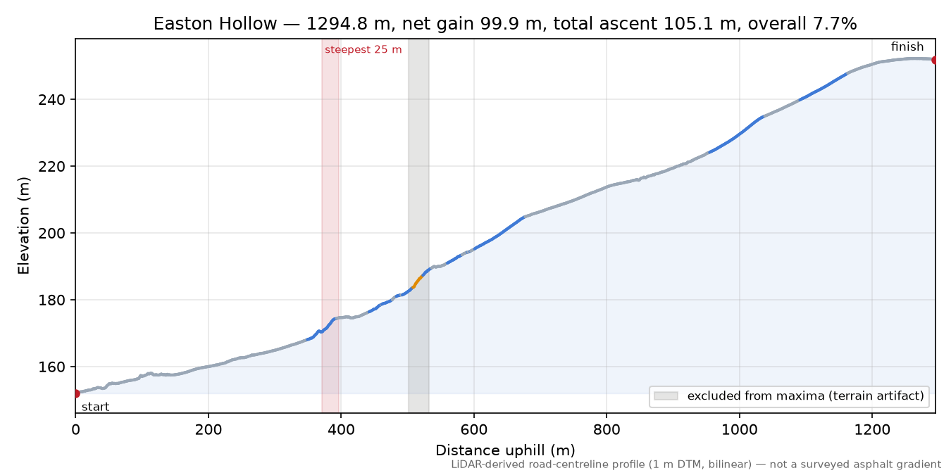 Easton Hollow elevation profile