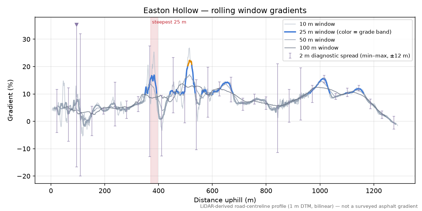 Easton Hollow rolling gradient profile