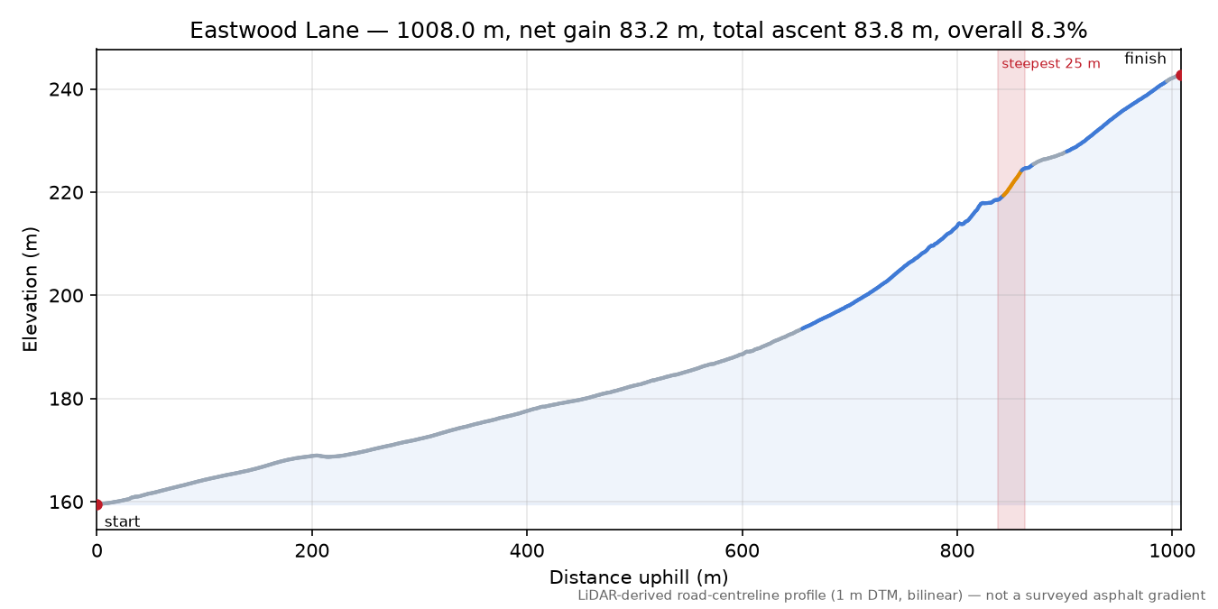 Eastwood Lane elevation profile