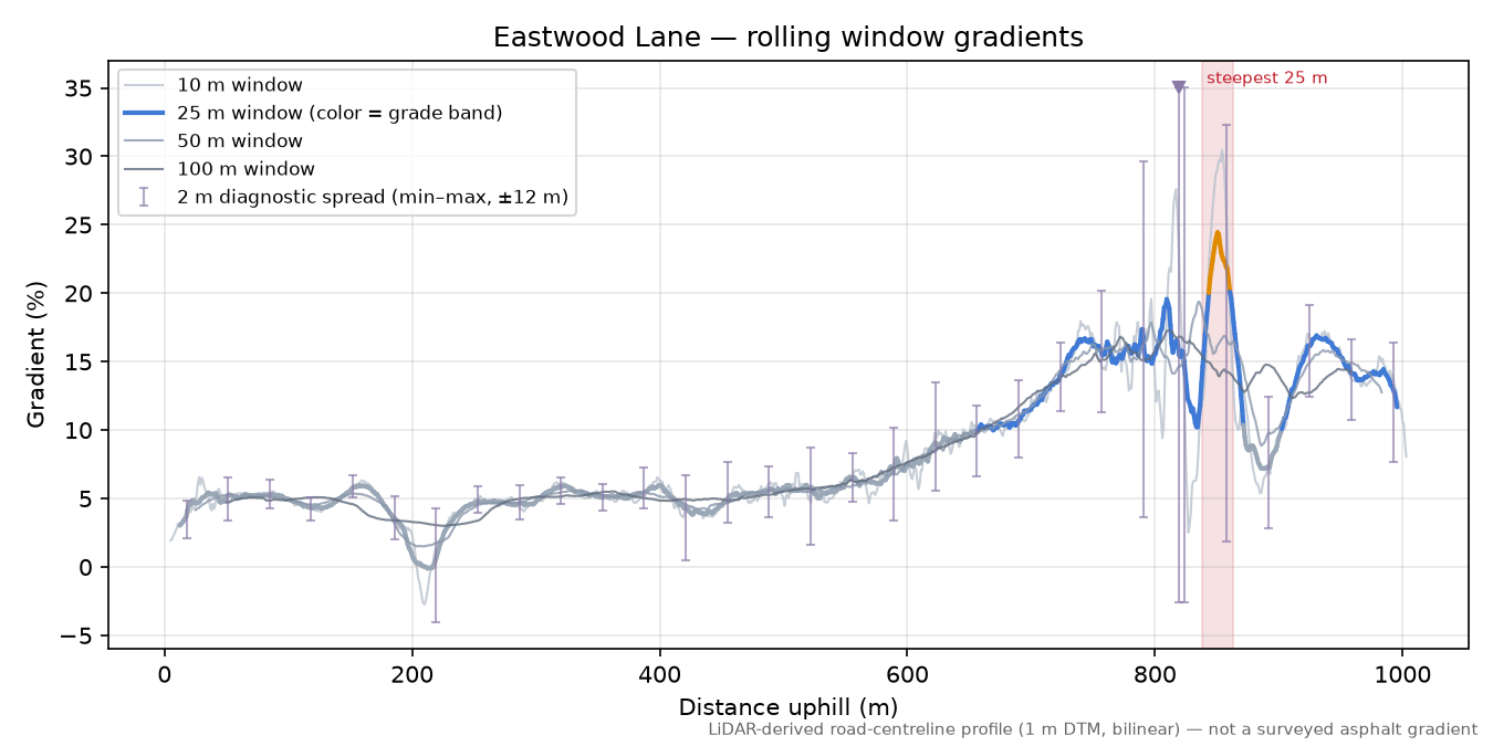 Eastwood Lane rolling gradient profile